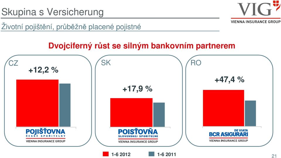 bankovním partnerem CZ SK RO +12,2 % +17,9 % +47,4 %