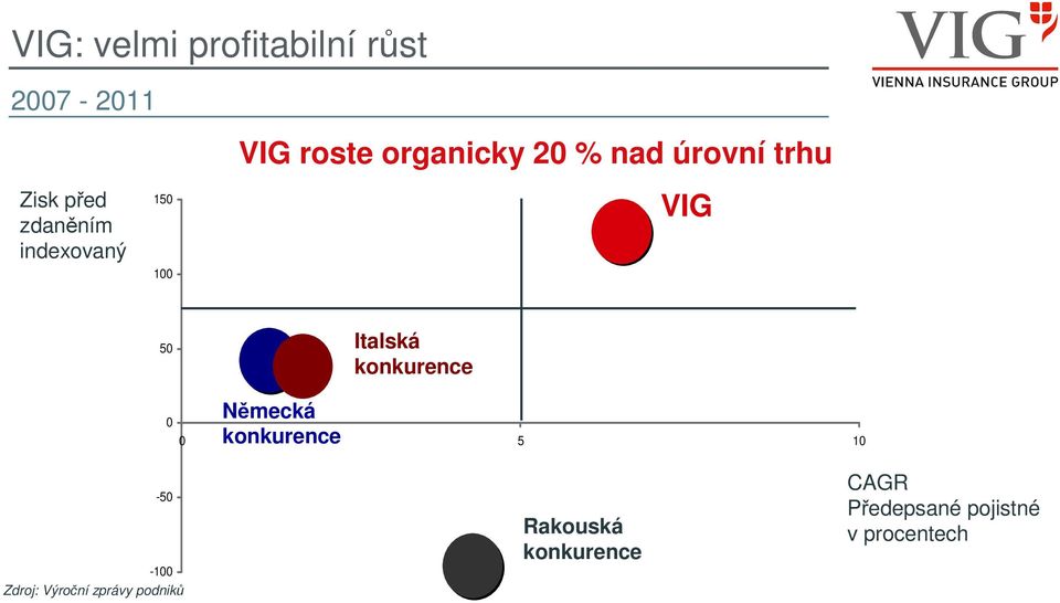 0 Německá konkurence Italská konkurence 0 5 10-50 -100 Zdroj: