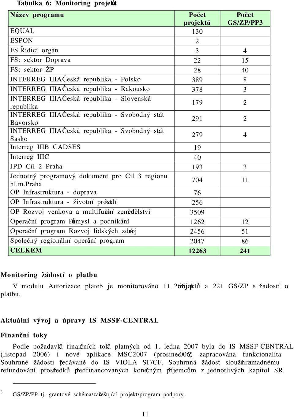 republika - Svobodný stát Sasko 279 4 Interreg IIIB CADSES 19 Interreg IIIC 40 JPD Cíl 2 Praha 193 3 Jednotný programo