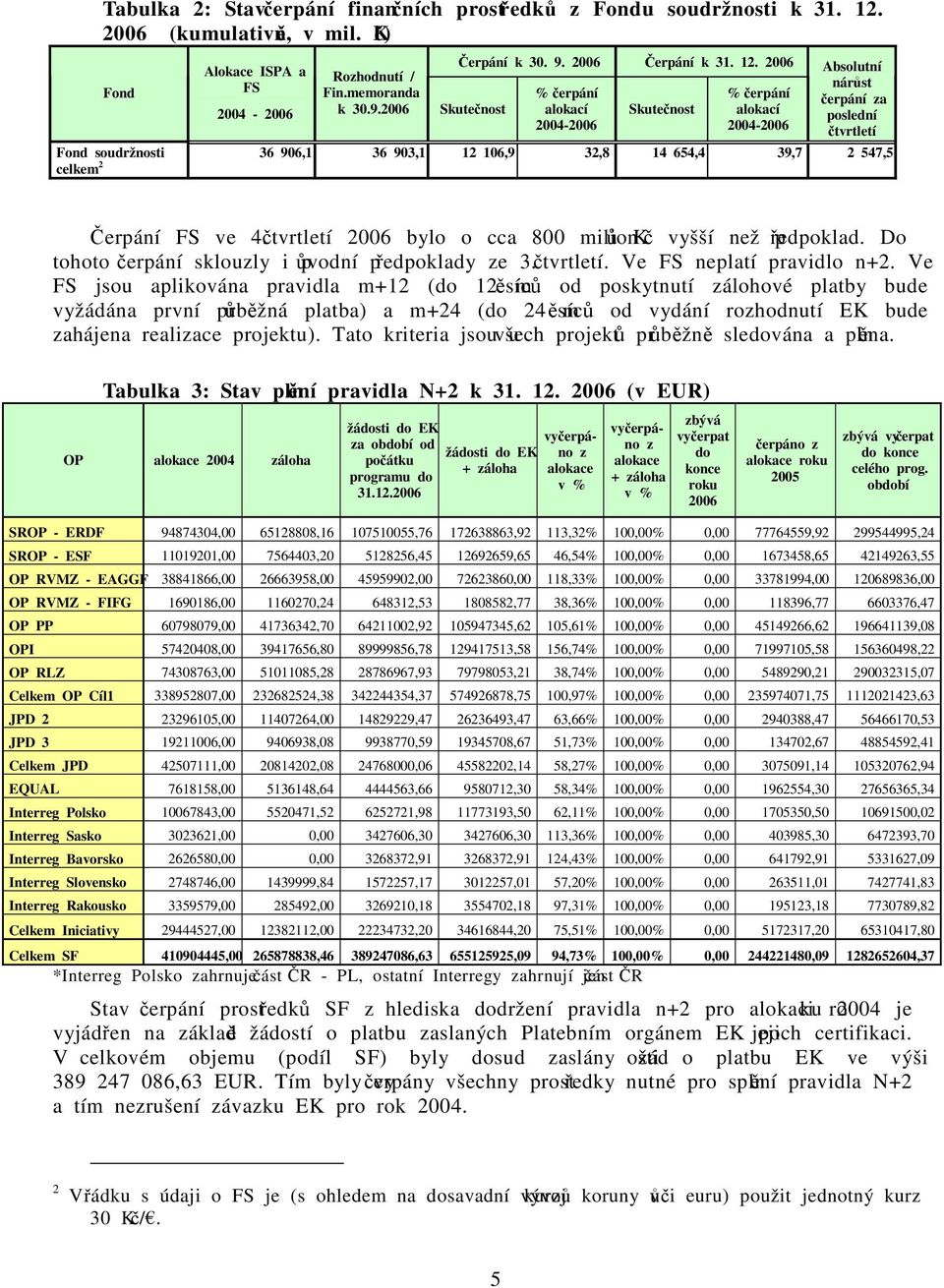2006 Skutečnost % čerpání alokací 2004-2006 Skutečnost % čerpání alokací 2004-2006 Absolutní nárůst čerpání za poslední čtvrtletí Fond soudržnosti 36 906,1 36 903,1 12 106,9 32,8 14 654,4 39,7 2