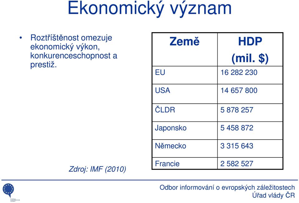 $) 16 282 230 USA 14 657 800 Zdroj: IMF (2010) ČLDR