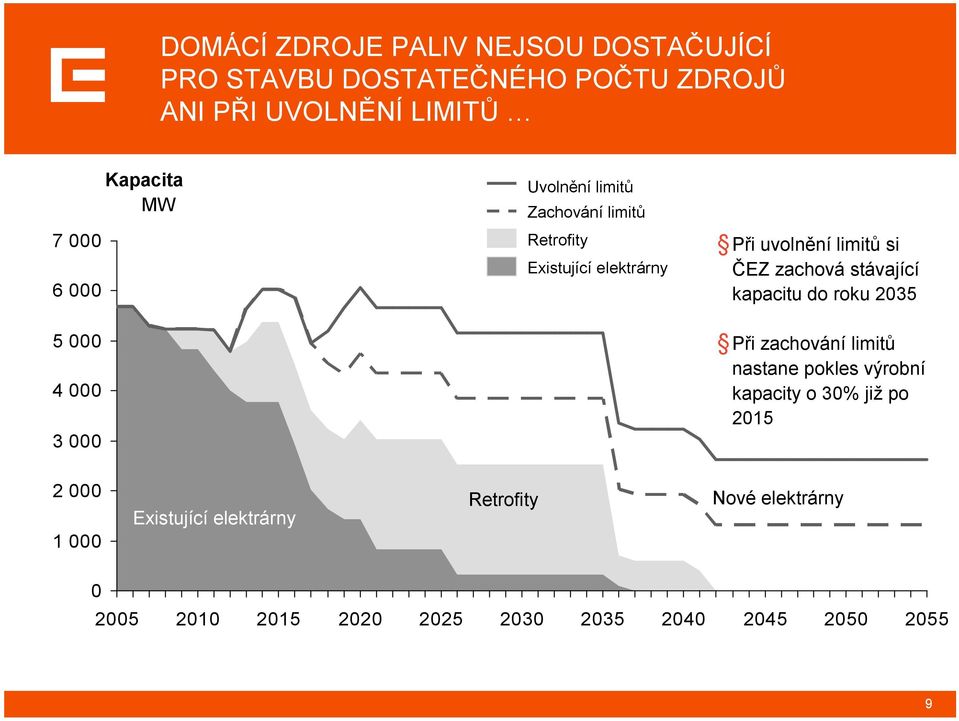 stávající kapacitu do roku 2035 5 000 4 000 3 000 Při zachování limitů nastane pokles výrobní kapacity o 30% již po