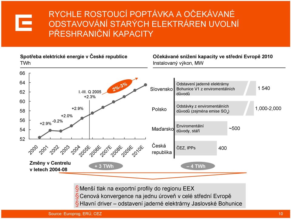 3% 2001 2002 2003 2004 2005E + 3 TWh 2%-3% 2006E 2007E 2008E 2009E 2010E Slovensko Polsko Maďarsko Česká republika Odstaveníjaderné elektrárny Bohunice V1 z enviromentálních důvodů Odstávky z