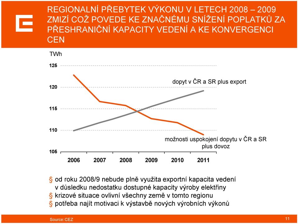 ČR a SR plus dovoz od roku 2008/9 nebude plně využita exportní kapacita vedení v důsledku nedostatku dostupné kapacity výroby