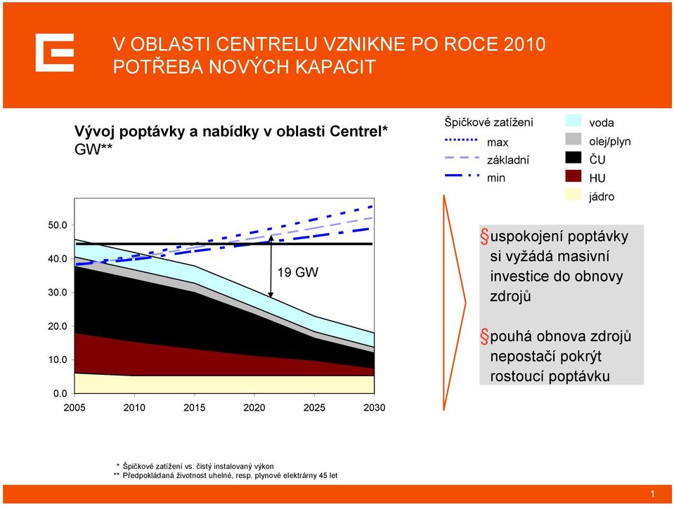 0 19 GW uspokojení poptávky si vyžádá masivní investice do obnovy zdrojů 20.0 10.0 0.