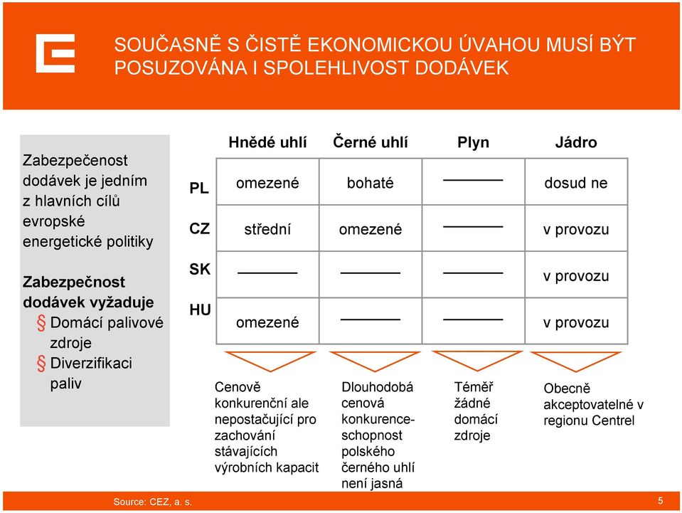 zdroje Diverzifikaci paliv Source: CEZ, a. s.