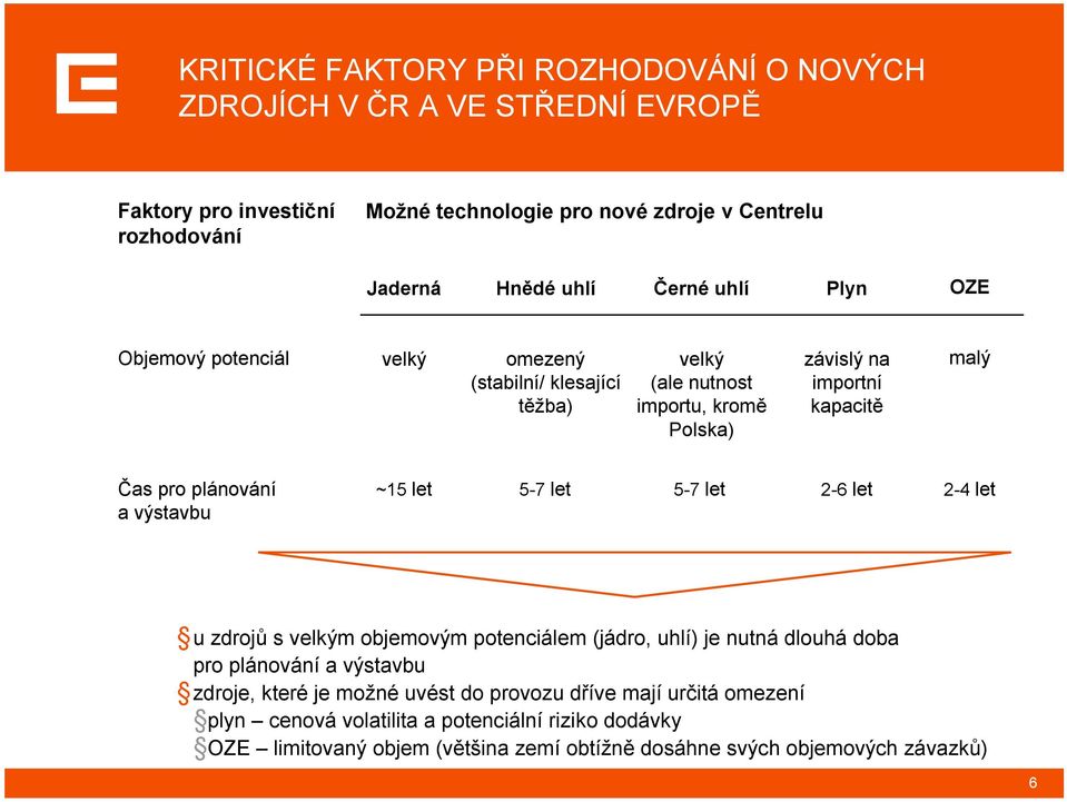 plánování avýstavbu ~15 let 5-7 let 5-7 let 2-6 let 2-4 let u zdrojů s velkým objemovým potenciálem (jádro, uhlí) je nutná dlouhá doba pro plánování a výstavbu zdroje, které