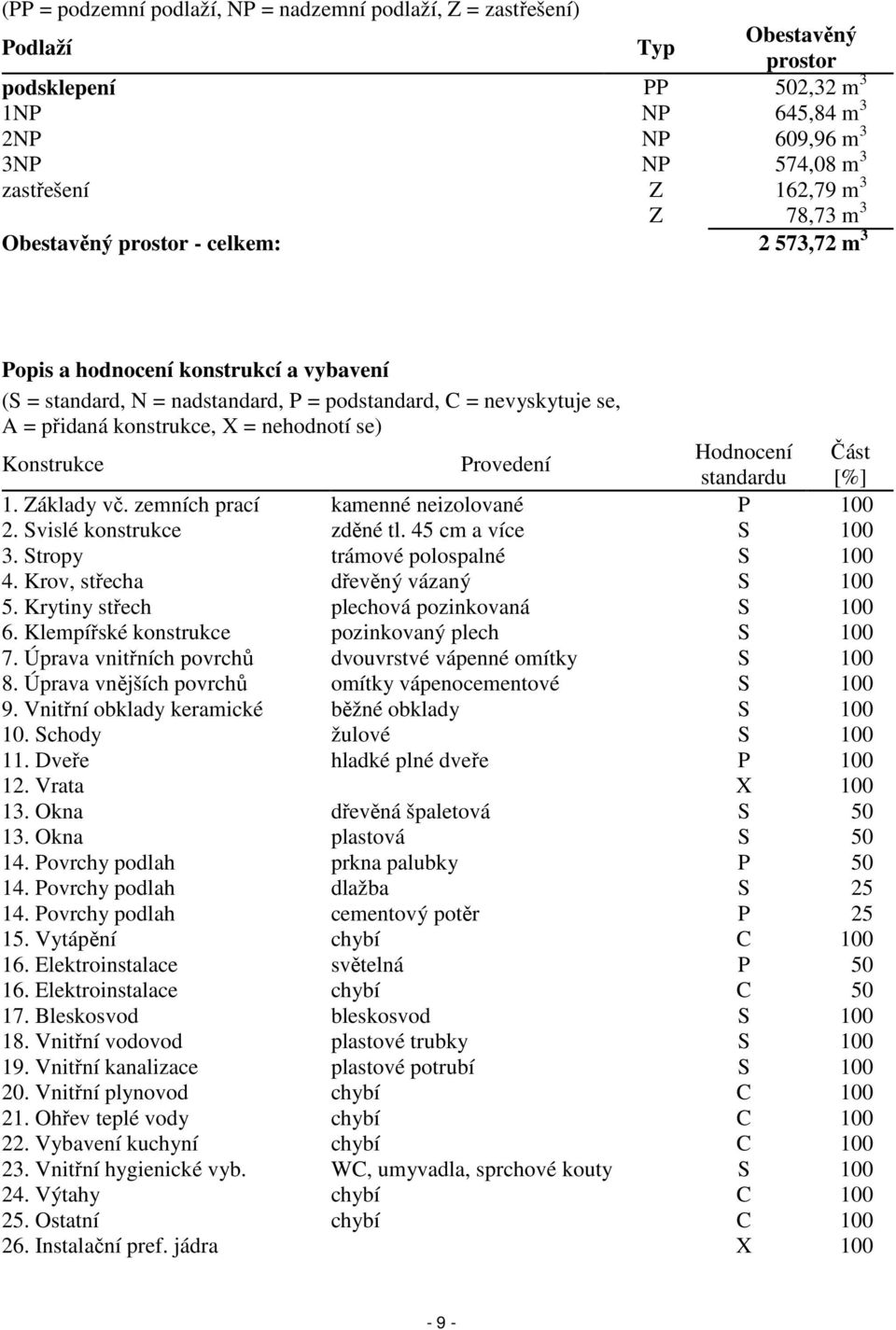 se) Konstrukce Provedení Hodnocení Část standardu [%] 1. Základy vč. zemních prací kamenné neizolované P 100 2. Svislé konstrukce zděné tl. 45 cm a více S 100 3. Stropy trámové polospalné S 100 4.