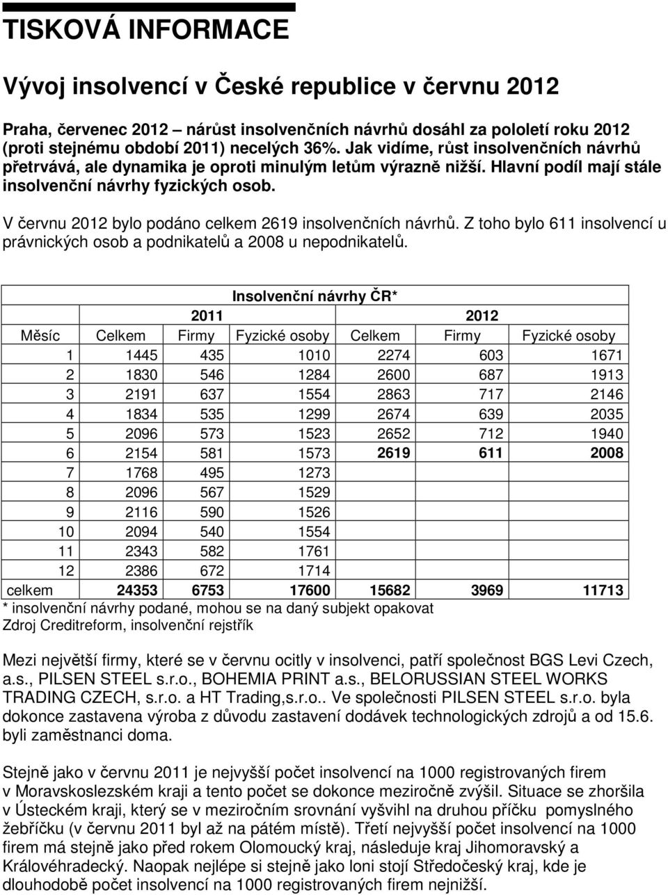 V červnu 2012 bylo podáno celkem 2619 insolvenčních návrhů. Z toho bylo 611 insolvencí u právnických osob a podnikatelů a 2008 u nepodnikatelů.