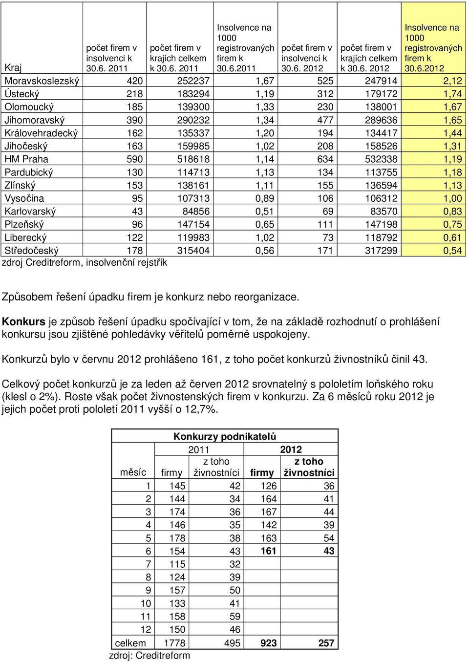 2011 Insolvence na registrovaných firem k 30.6.