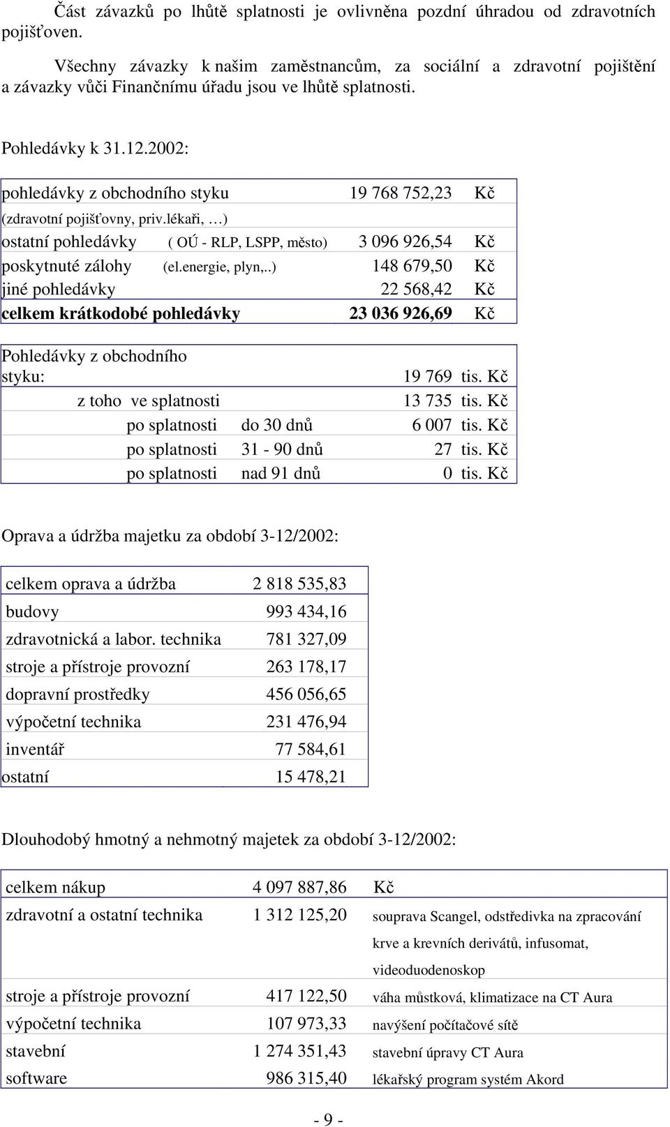 22: pohledávky z obchodního styku 19 768 752,23 Kč (zdravotní pojišťovny, priv.lékaři, ) ostatní pohledávky ( OÚ - RLP, LSPP, město) 3 96 926,54 Kč poskytnuté zálohy (el.energie, plyn,.