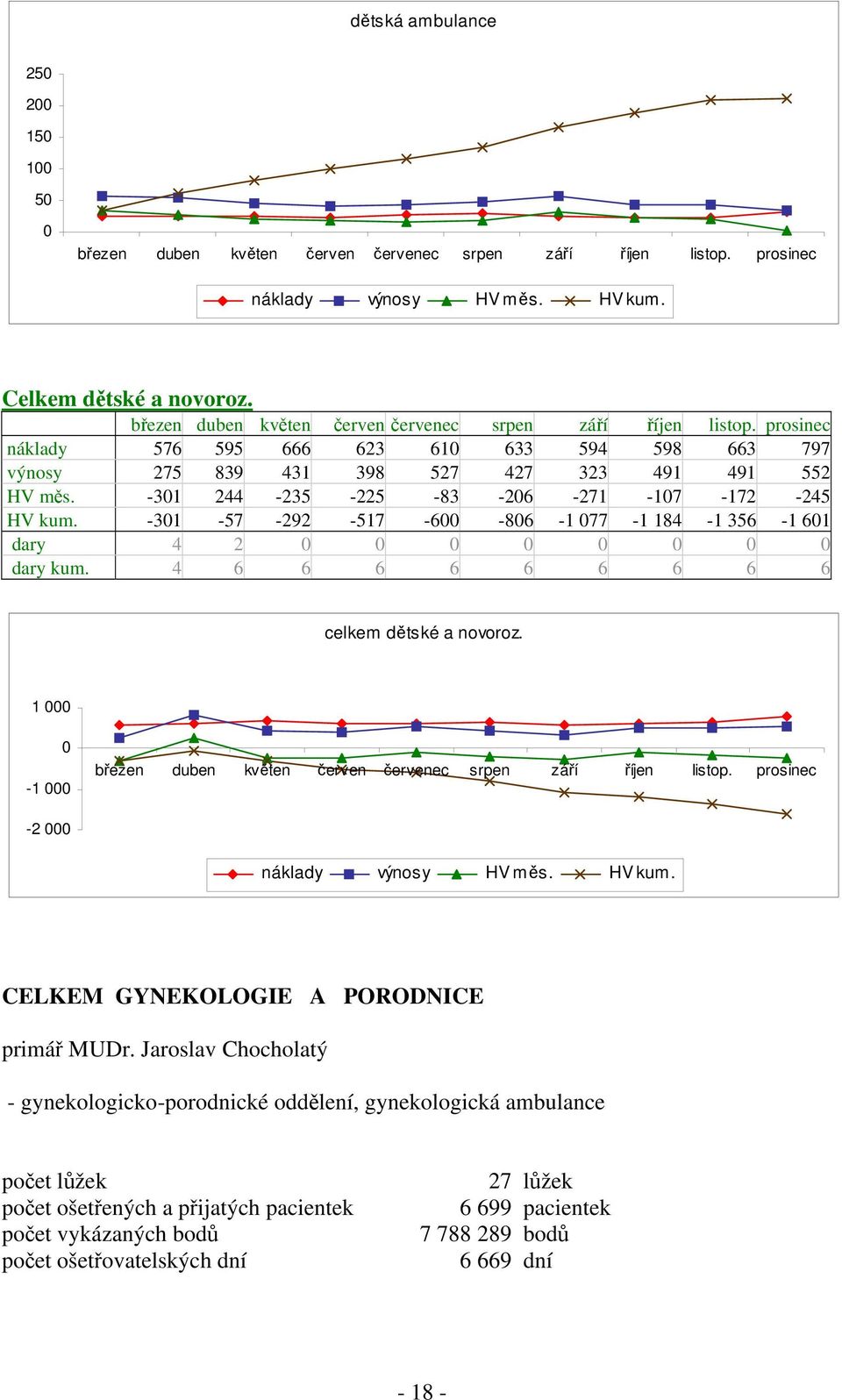 1-1 -2 náklady výnos y HV měs. HV kum. CELKEM GYNEKOLOGIE A PORODNICE primář MUDr.