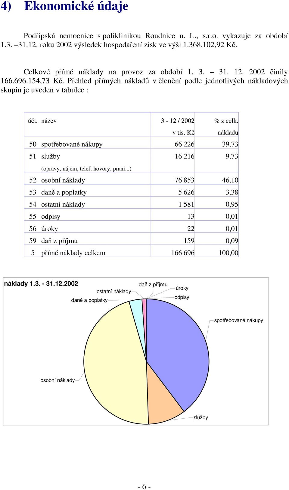 název 3-12 / 22 % z celk. v tis. Kč nákladů 5 spotřebované nákupy 66 226 39,73 51 služby 16 216 9,73 (opravy, nájem, telef. hovory, praní.