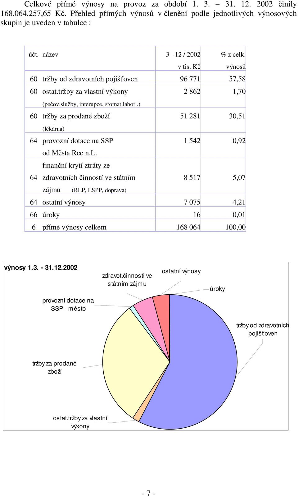 .) 6 tržby za prodané zboží 51 281 3,51 (lé