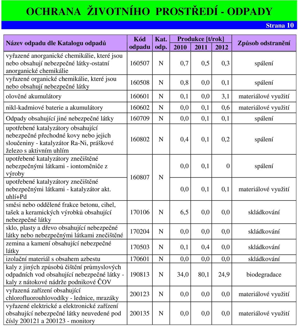 Strana 10 Způsob odstranění 160507 N 0,7 0,5 0,3 spálení 160508 N 0,8 0,0 0,1 spálení olověné akumulátory 160601 N 0,1 0,0 3,1 materiálové využití nikl-kadmiové baterie a akumulátory 160602 N 0,0 0,1