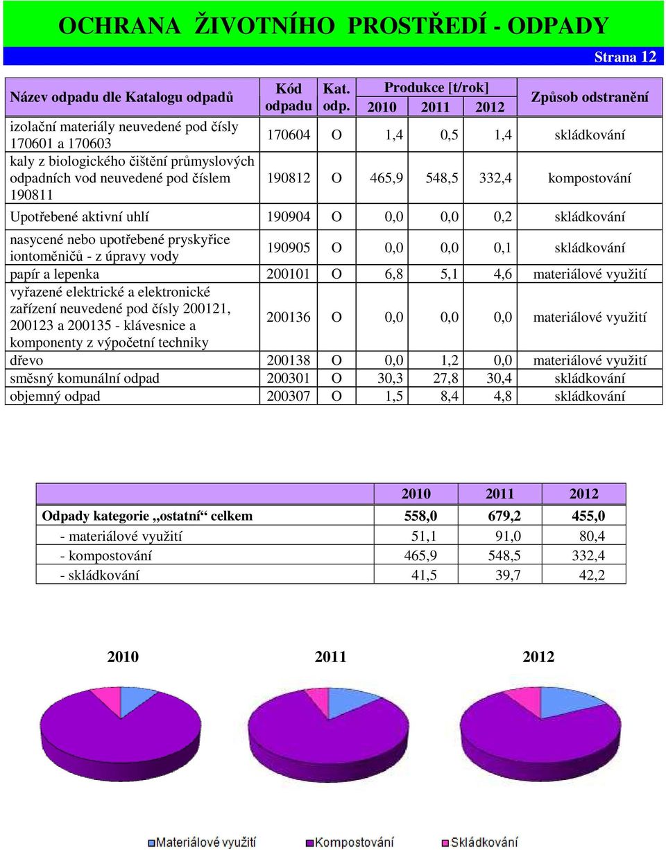 Strana 12 Způsob odstranění 170604 O 1,4 0,5 1,4 skládkování 190812 O 465,9 548,5 332,4 kompostování Upotřebené aktivní uhlí 190904 O 0,0 0,0 0,2 skládkování nasycené nebo upotřebené pryskyřice