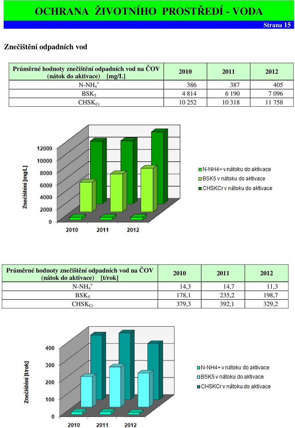 6 190 7 096 CHSK Cr 10 252 10 318 11 758 Průměrné hodnoty znečištění odpadních vod na ČOV