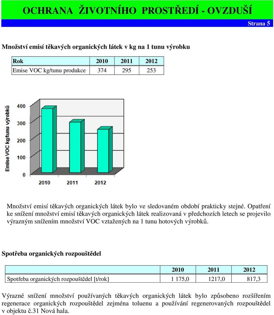 Opatření ke snížení množství emisí těkavých organických látek realizovaná v předchozích letech se projevilo výrazným snížením množství VOC vztažených na 1 tunu hotových výrobků.