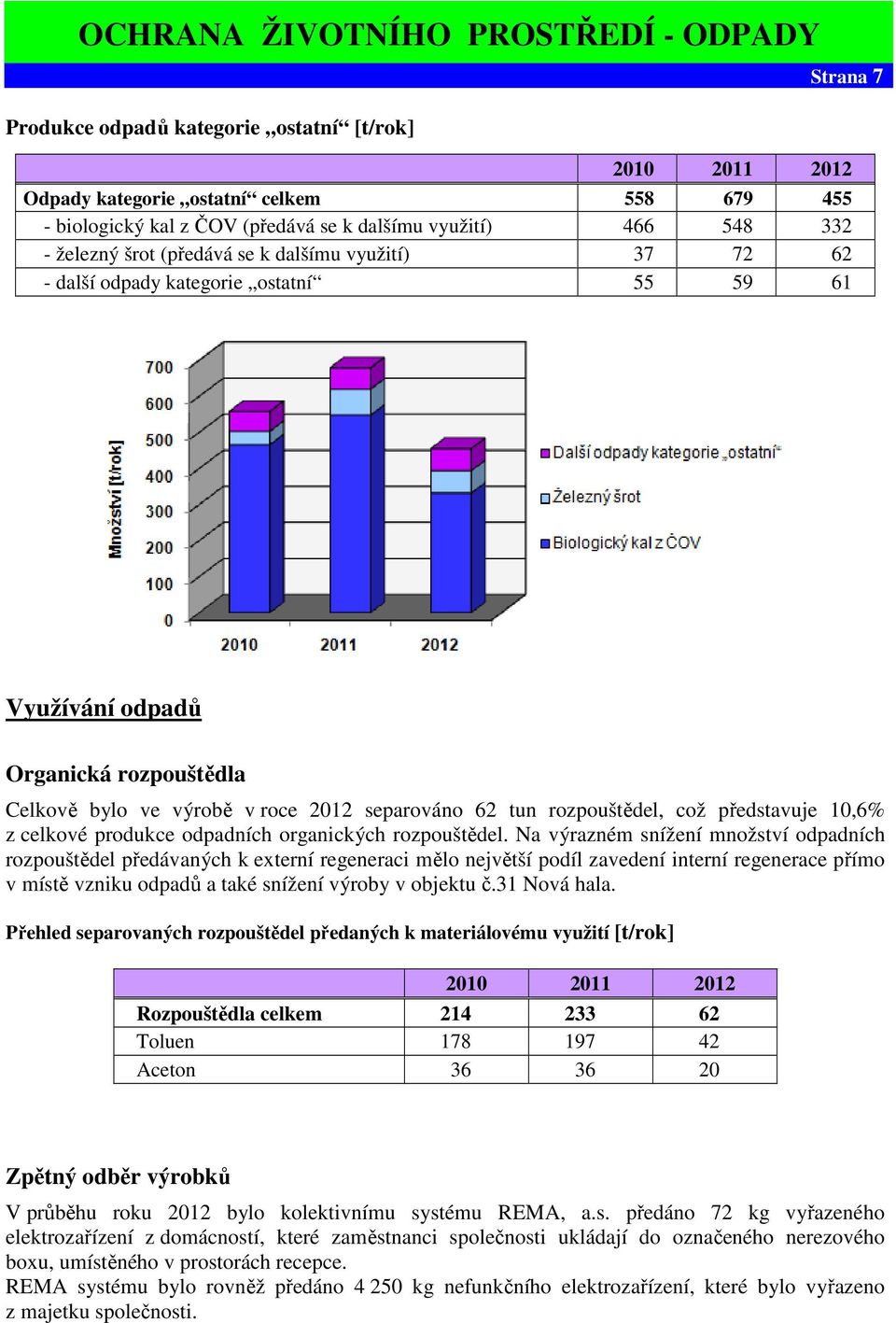 rozpouštědel, což představuje 10,6% z celkové produkce odpadních organických rozpouštědel.