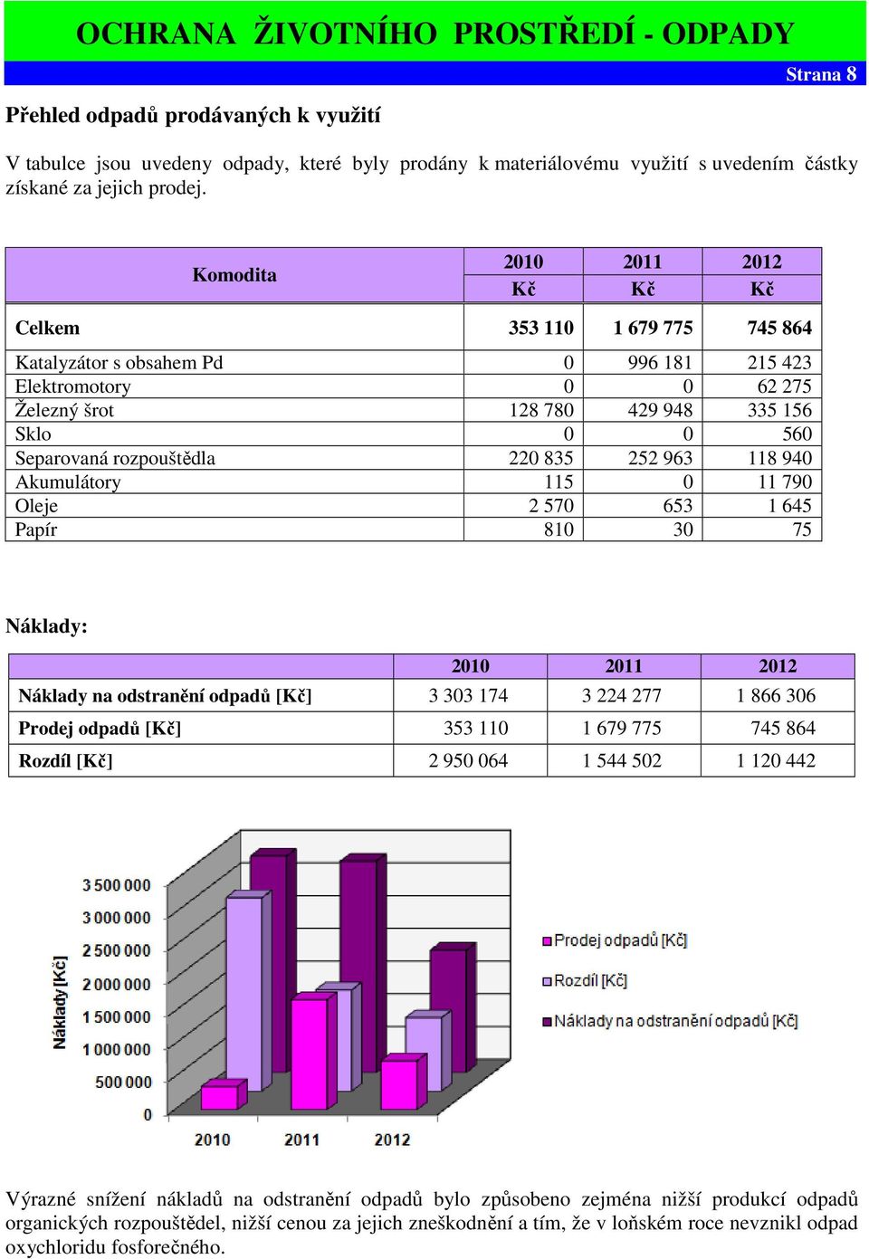 835 252 963 118 940 Akumulátory 115 0 11 790 Oleje 2 570 653 1 645 Papír 810 30 75 Náklady: Náklady na odstranění odpadů [Kč] 3 303 174 3 224 277 1 866 306 Prodej odpadů [Kč] 353 110 1 679 775 745