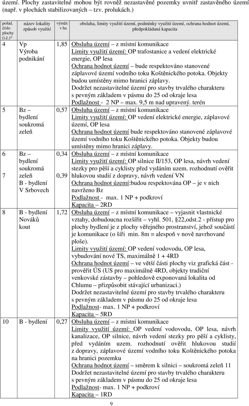 )* název lokality způsob využití 4 Vp Výroba podnikání 5 Bz bydlení soukromá zeleň 6 7 Bz bydlení soukromá zeleň B - bydlení V Srbovech 8 B - bydlení Nováků kout výměra v ha obsluha, limity využití