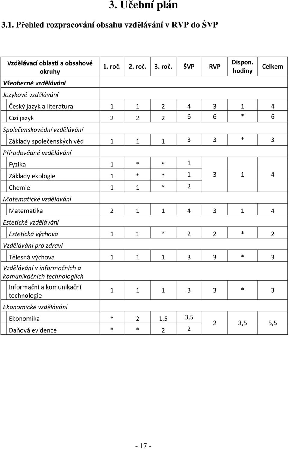 Přírodovědné vzdělávání Fyzika 1 * * 1 Základy ekologie 1 * * 1 Chemie 1 1 * 2 Matematické vzdělávání 3 1 4 Matematika 2 1 1 4 3 1 4 Estetické vzdělávání Estetická výchova 1 1 * 2 2 * 2