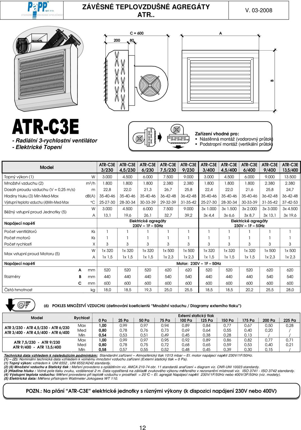000 13.500 Množství vzduchu (2) m 3 /h 1.800 1.800 1.800 2.380 2.