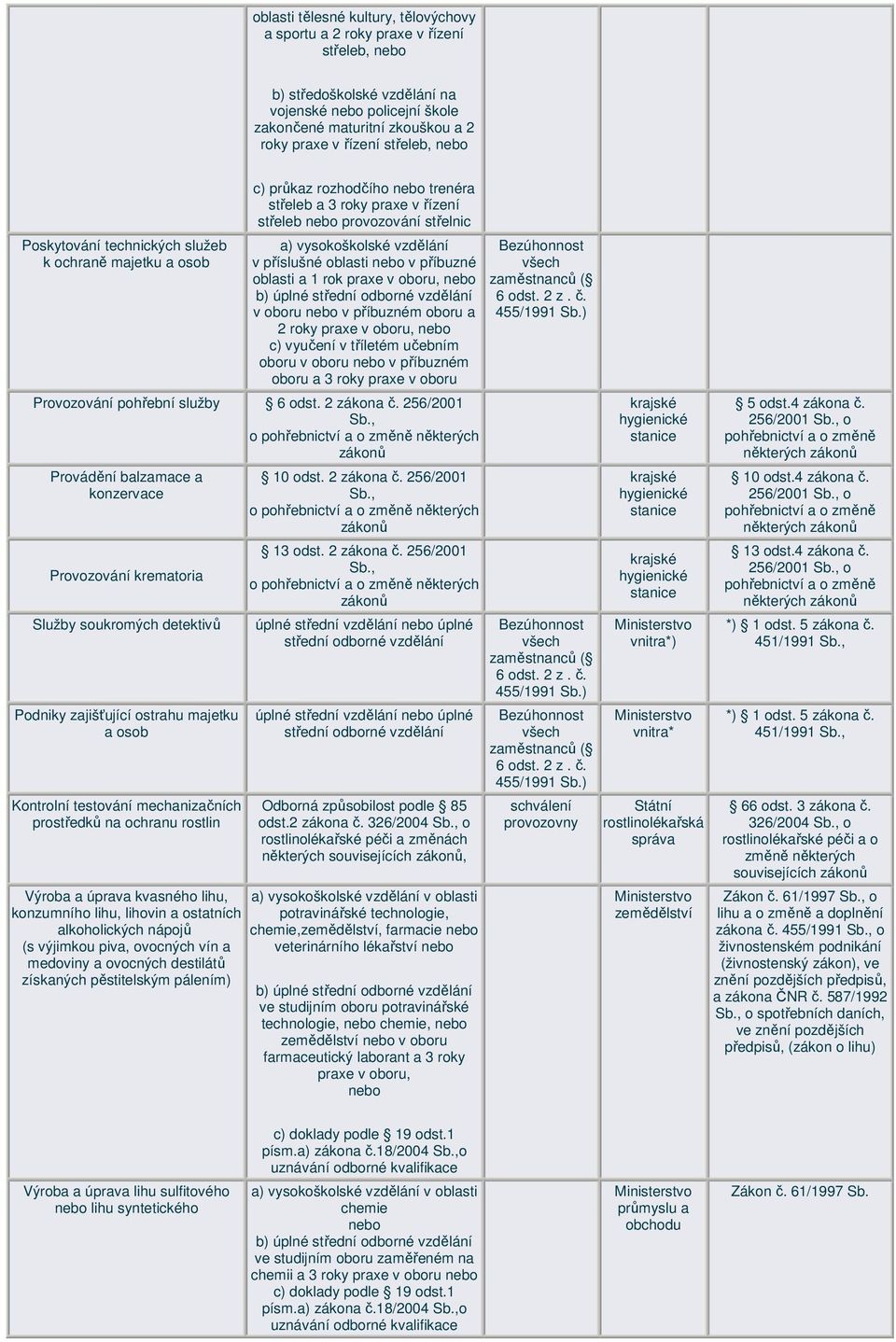 příbuzné oblasti a 1 rok praxe v oboru, v oboru v příbuzném oboru a 2 roky praxe v oboru, c) vyučení v tříletém učebním oboru v oboru v příbuzném oboru a 3 roky praxe v oboru Provozování pohřební