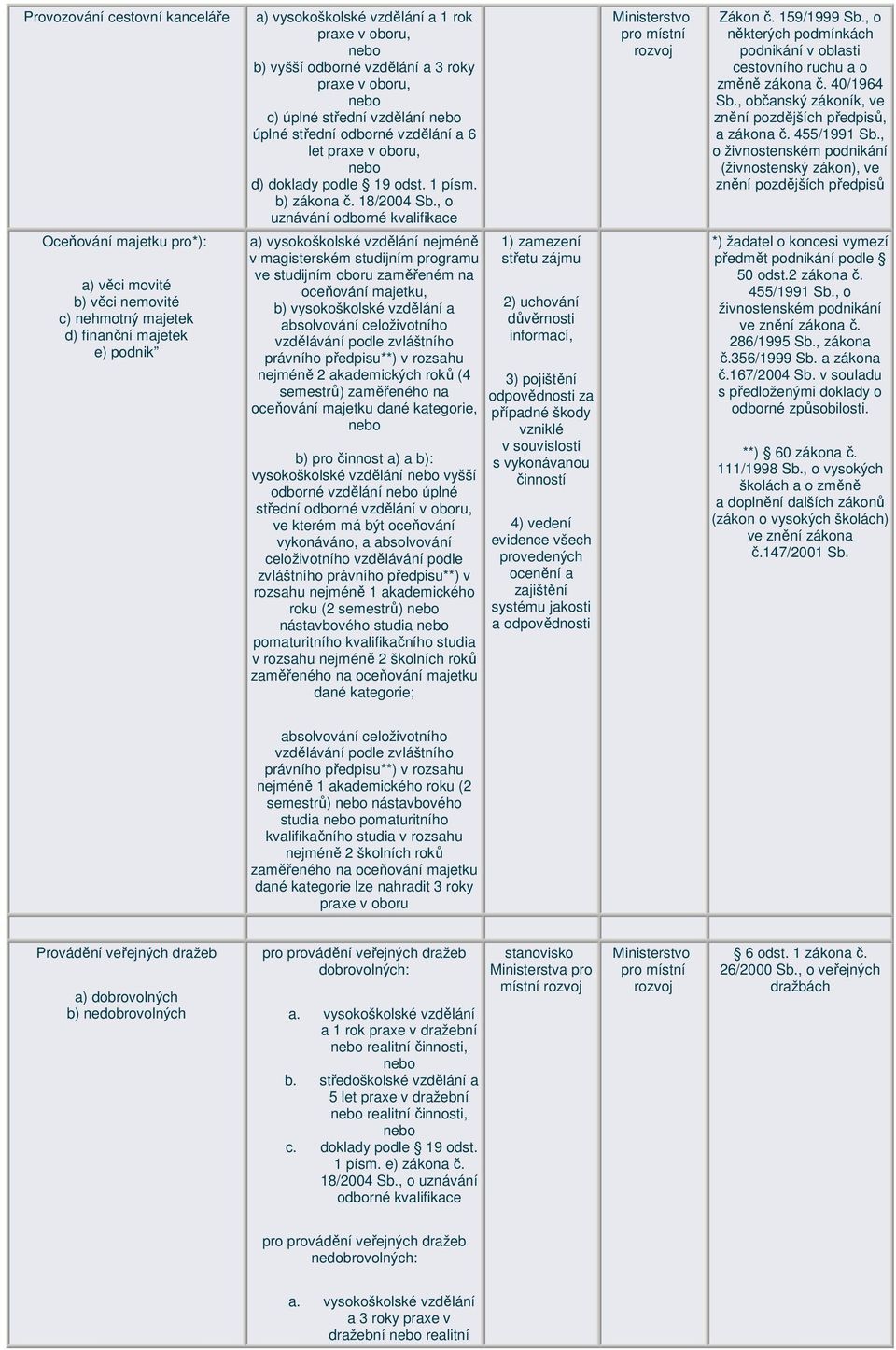 18/2004, o uznávání odborné kvalifikace a) vysokoškolské vzdělání nejméně v magisterském studijním programu ve studijním oboru zaměřeném na oceňování majetku, b) vysokoškolské vzdělání a absolvování