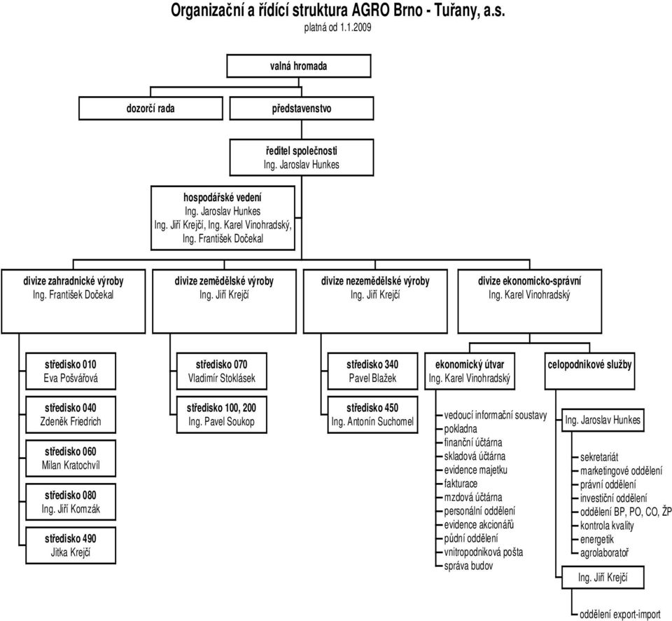 Jiř Krejč divize ekonomicko-sprvn Ing. Karel Vinohradský středisko 010 Eva Pošvřov středisko 070 Vladimr Stoklsek středisko 340 Pavel Blažek ekonomický útvar Ing.