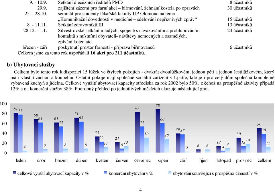 březen - září poskytnutí prostor farnosti - příprava biřmovanců 6 účastníků Celkem jsme za tento rok uspořádali 16 akcí pro 211 účastníků.