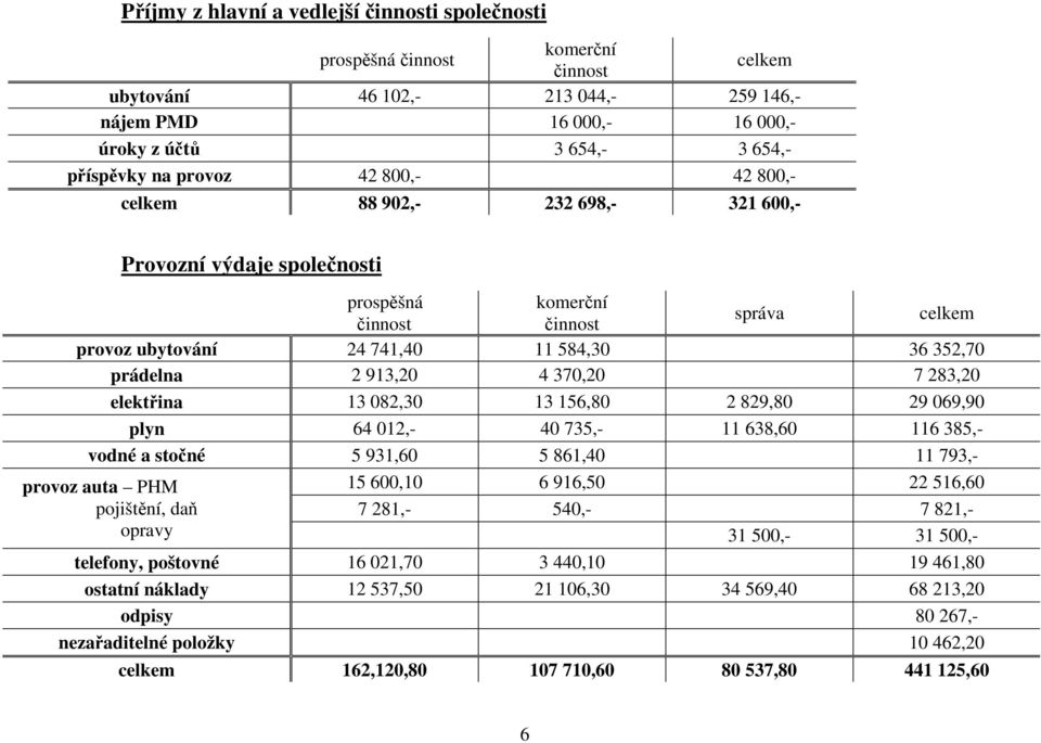 913,20 4 370,20 7 283,20 elektřina 13 082,30 13 156,80 2 829,80 29 069,90 plyn 64 012,- 40 735,- 11 638,60 116 385,- vodné a stočné 5 931,60 5 861,40 11 793,- provoz auta PHM 15 600,10 6 916,50 22