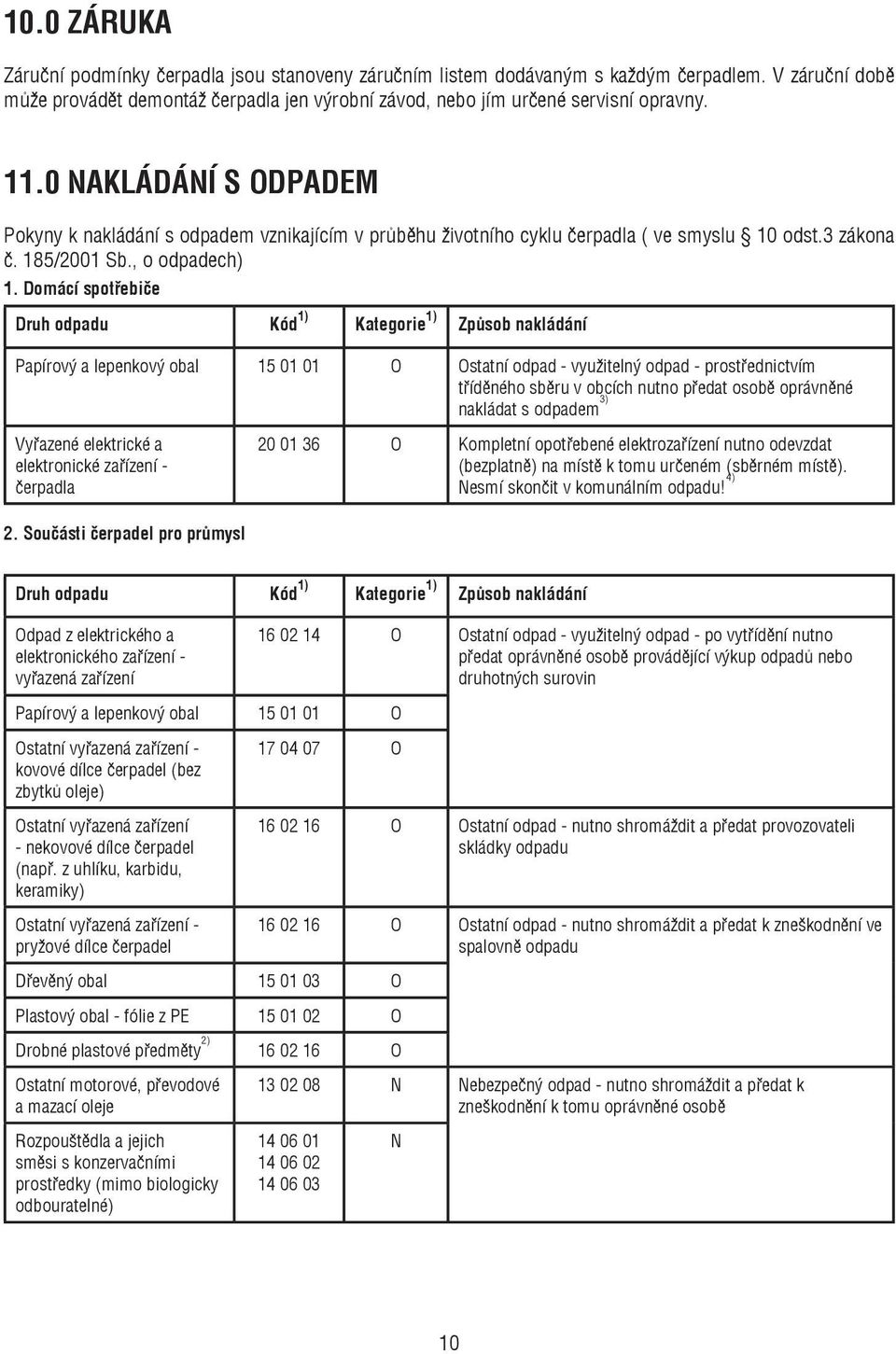 Domácí spotřebiče Druh odpadu Kód 1) Kategorie 1) Způsob nakládání Papírový a lepenkový obal 15 01 01 O Ostatní odpad - využitelný odpad - prostřednictvím tříděného sběru v obcích nutno předat osobě