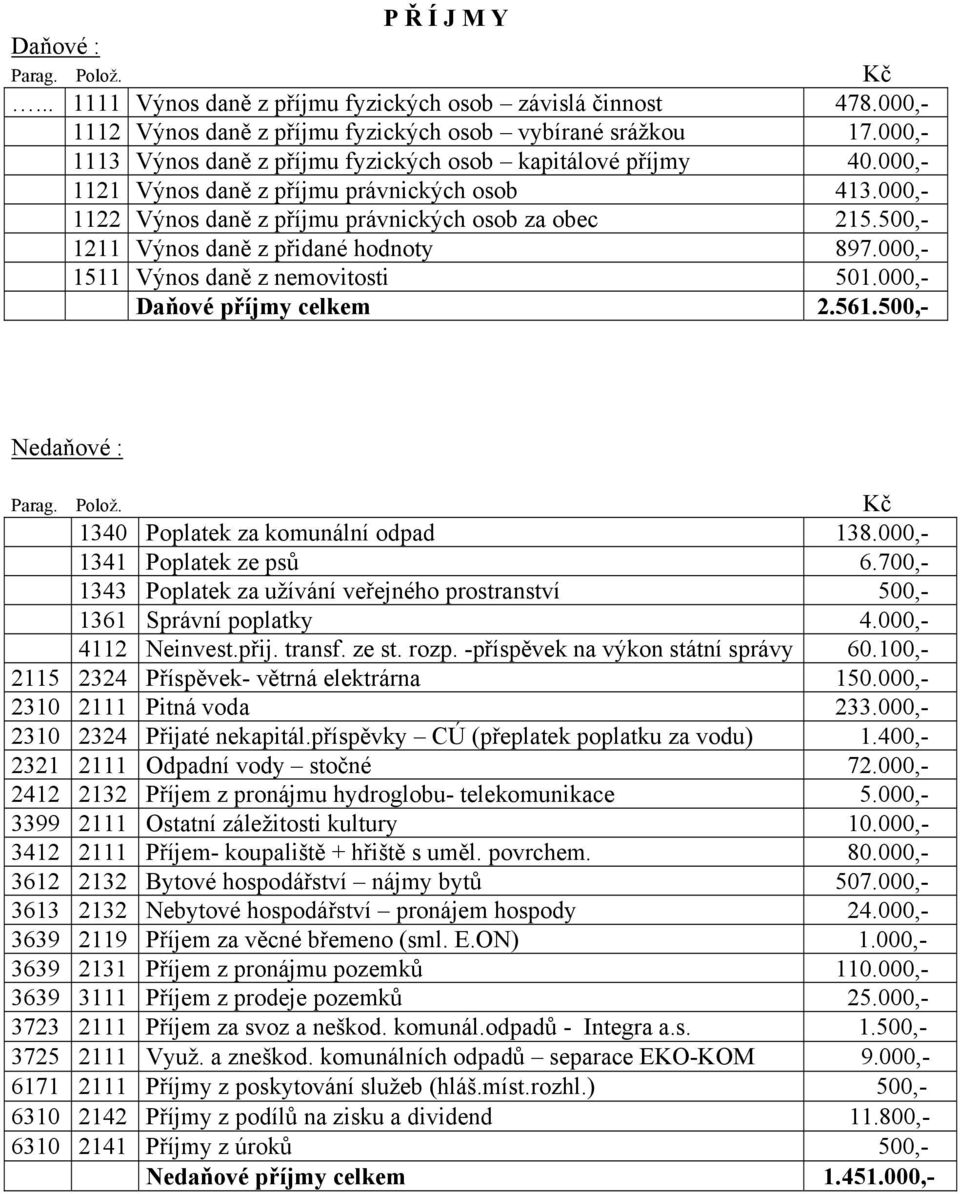 500,- 1211 Výnos daně z přidané hodnoty 897.000,- 1511 Výnos daně z nemovitosti 50 Daňové příjmy celkem 2.561.500,- Nedaňové : Parag. Polož. Kč 1340 Poplatek za komunální odpad 138.