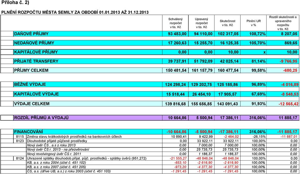 255,70 16 125,35 105,70% 869,65 KAPITÁLOVÉ PŘÍJMY 1 x 1 PŘIJATÉ TRANSFERY 39 737,91 51 792,09 42 025,14 81,14% -9 766,95 PŘÍJMY CELKEM 150 481,54 161 157,79 160 477,54 99,58% -680,25 BĚŽNÉ VÝDAJE 124