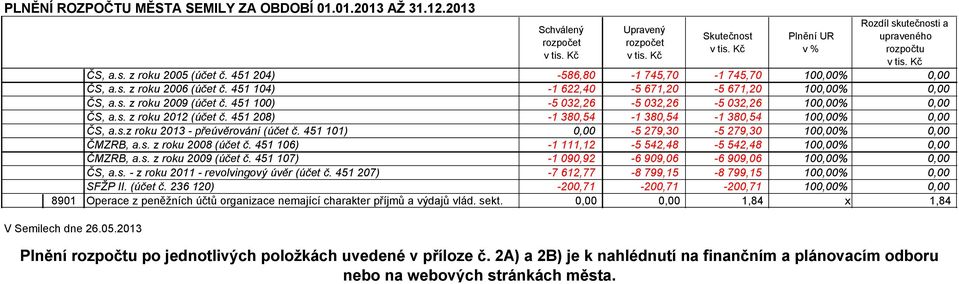 451 208) -1 380,54-1 380,54-1 380,54 10% ČS, a.s.z roku 2013 - přeúvěrování (účet č. 451 101) -5 279,30-5 279,30 10% ČMZRB, a.s. z roku 2008 (účet č. 451 106) -1 111,12-5 542,48-5 542,48 10% ČMZRB, a.