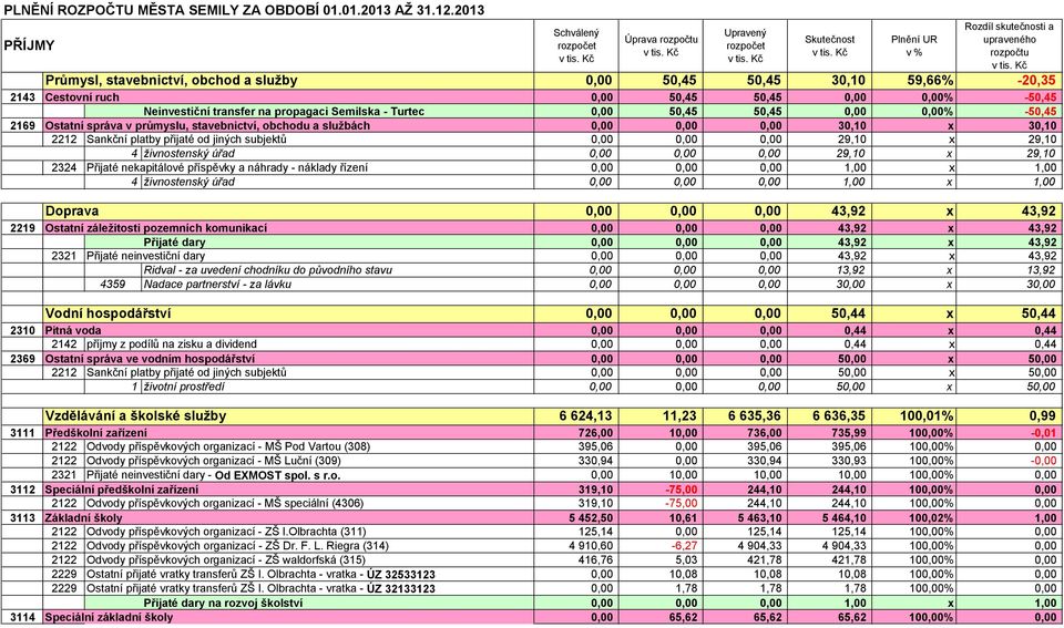 -20,35 2143 Cestovní ruch 50,45 50,45 % -50,45 Neinvestiční transfer na propagaci Semilska - Turtec 50,45 50,45 % -50,45 2169 Ostatní správa v průmyslu, stavebnictví, obchodu a službách 30,10 x 30,10