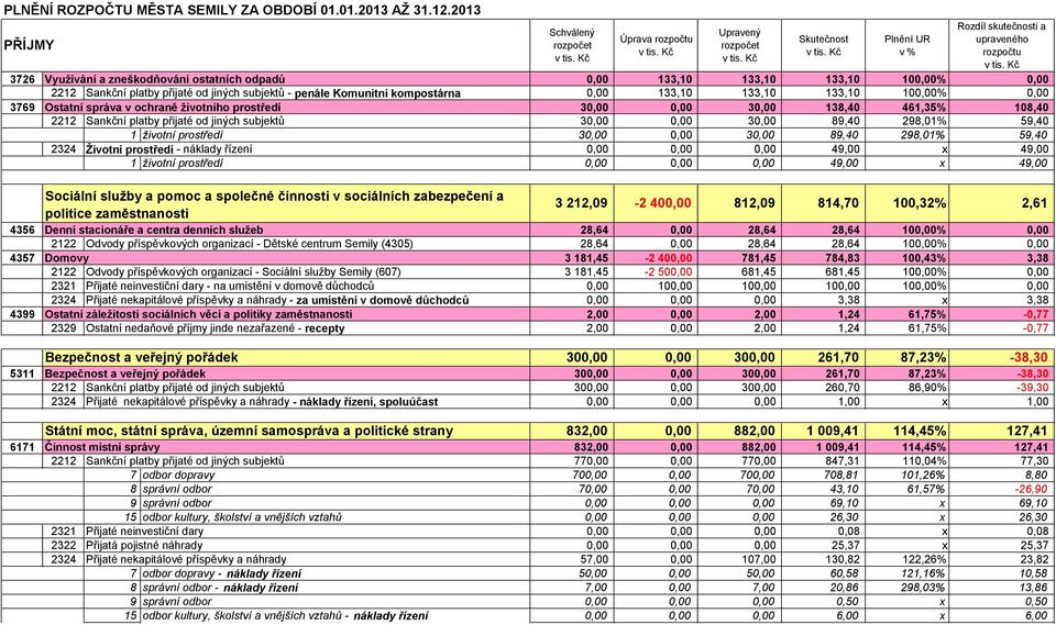 10% 2212 Sankční platby přijaté od jiných subjektů - penále Komunitní kompostárna 133,10 133,10 133,10 10% 3769 Ostatní správa v ochraně životního prostředí 3 3 138,40 461,35% 108,40 2212 Sankční