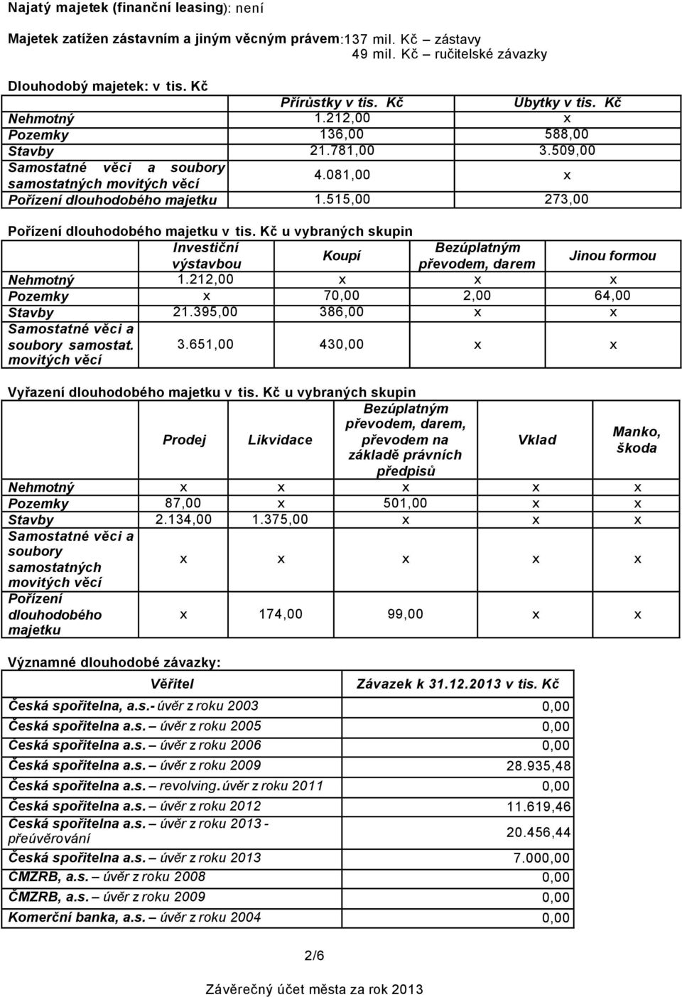 515,00 273,00 Pořízení dlouhodobého majetku u vybraných skupin Investiční Bezúplatným Koupí výstavbou převodem, darem Jinou formou Nehmotný 1.212,00 x x x Pozemky x 7 2,00 64,00 Stavby 21.