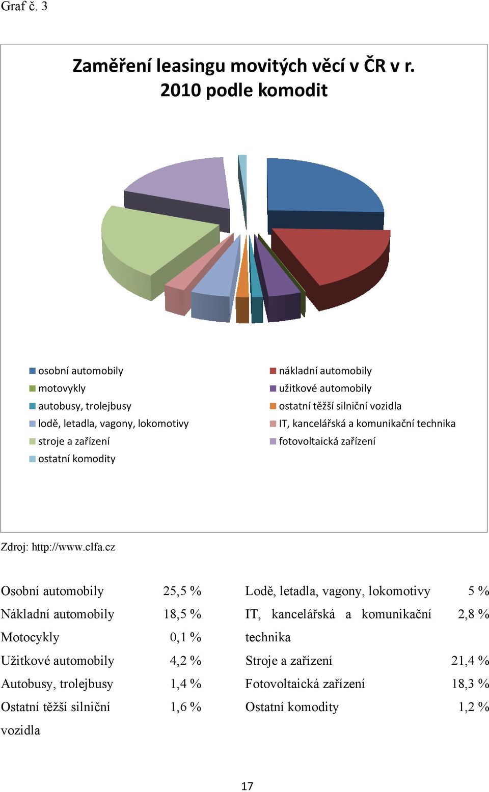 automobily ostatní těžší silniční vozidla IT, kancelářská a komunikační technika fotovoltaická zařízení Zdroj: http://www.clfa.