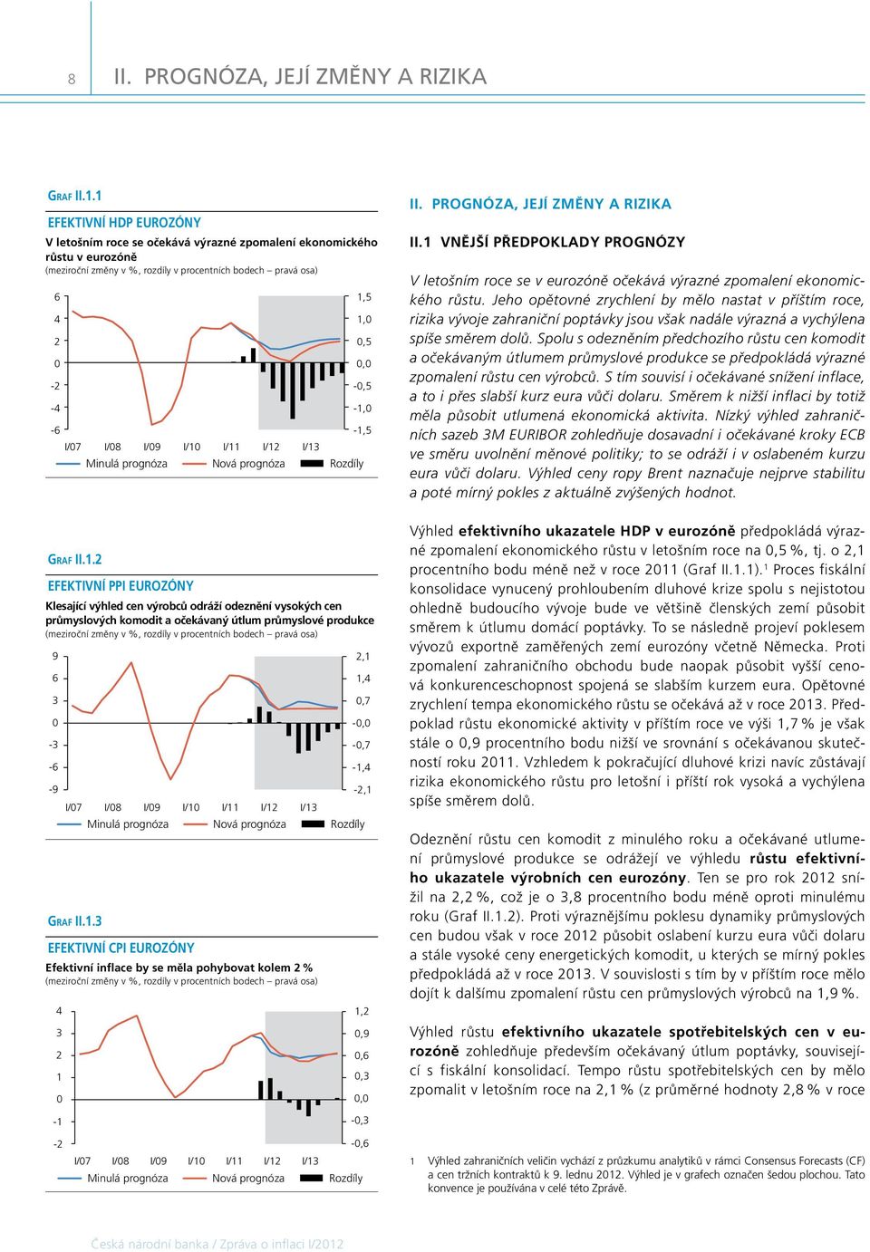 1. Minulá prognóza EFEKTIVNÍ PPI EUROZÓNY I/7 I/8 I/9 I/1 I/11 I/1 I/13 Minulá prognóza Nová prognóza Nová prognóza -, -1, -1, Rozdíly Klesající výhled cen výrobců odráží odeznění vysokých cen