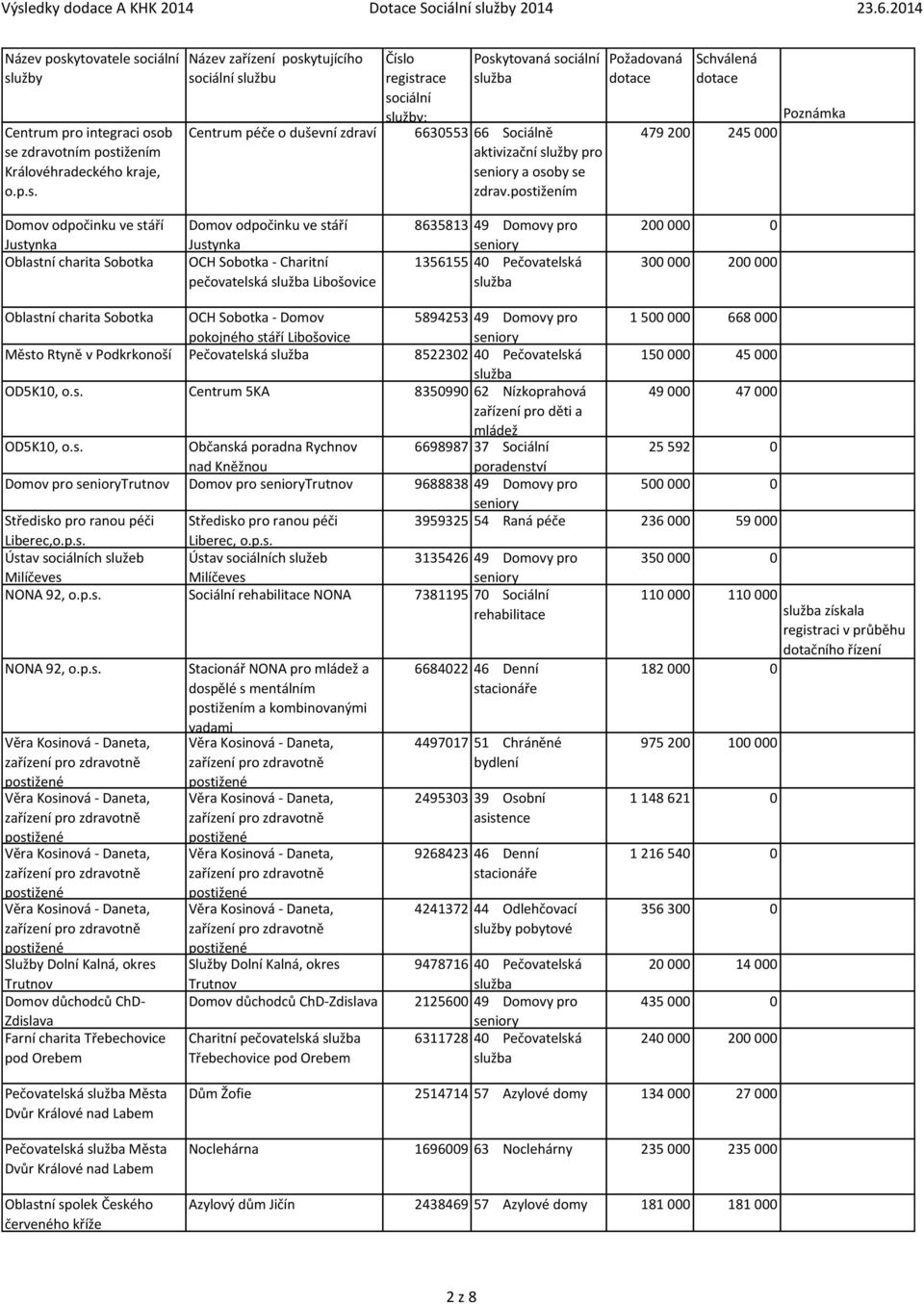 postižením 479 200 245 000 Domov odpočinku ve stáří Justynka Oblastní charita Sobotka Domov odpočinku ve stáří Justynka OCH Sobotka - Charitní pečovatelská Libošovice 8635813 49 Domovy pro 1356155 40