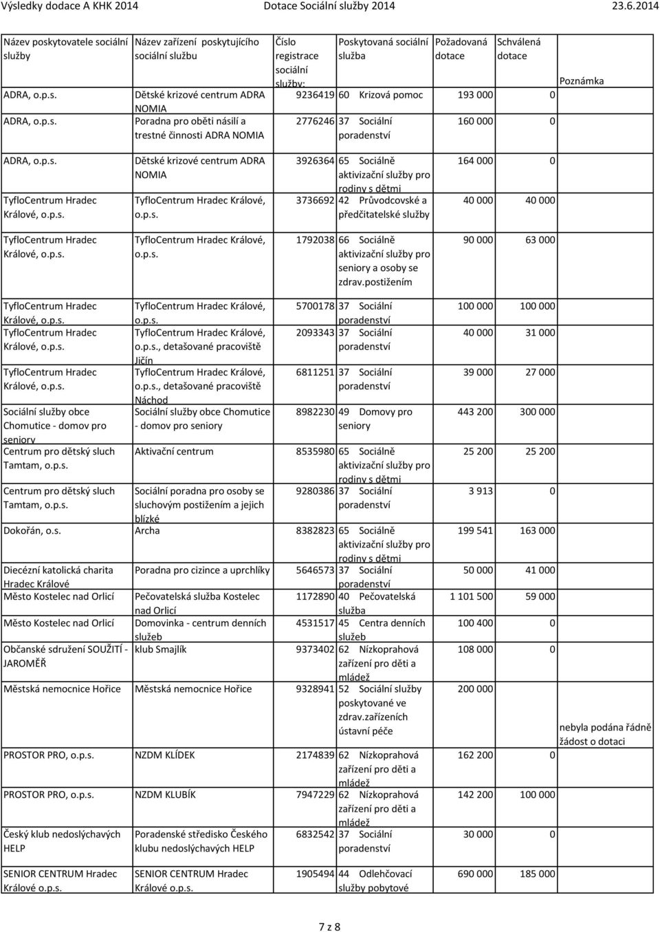 Dětské krizové centrum ADRA NOMIA, 3926364 65 Sociálně aktivizační pro 3736692 42 Průvodcovské a předčitatelské 164 000 0 40 000 40 000,, 1792038 66 Sociálně aktivizační pro a osoby se zdrav.