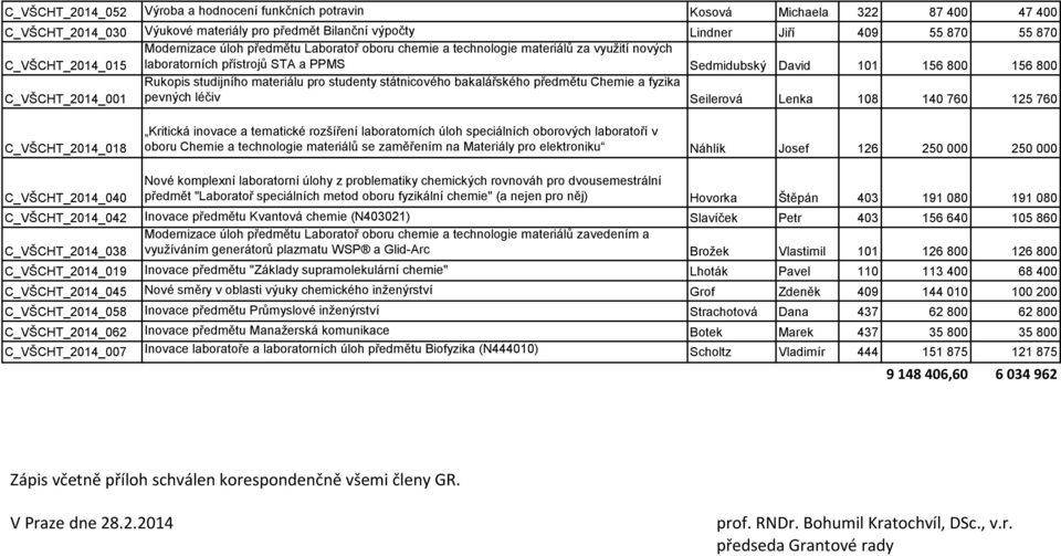 Rukopis studijního materiálu pro studenty státnicového bakalářského předmětu Chemie a fyzika pevných léčiv Seilerová Lenka 108 140 760 125 760 C_VŠCHT_2014_018 Kritická inovace a tematické rozšíření