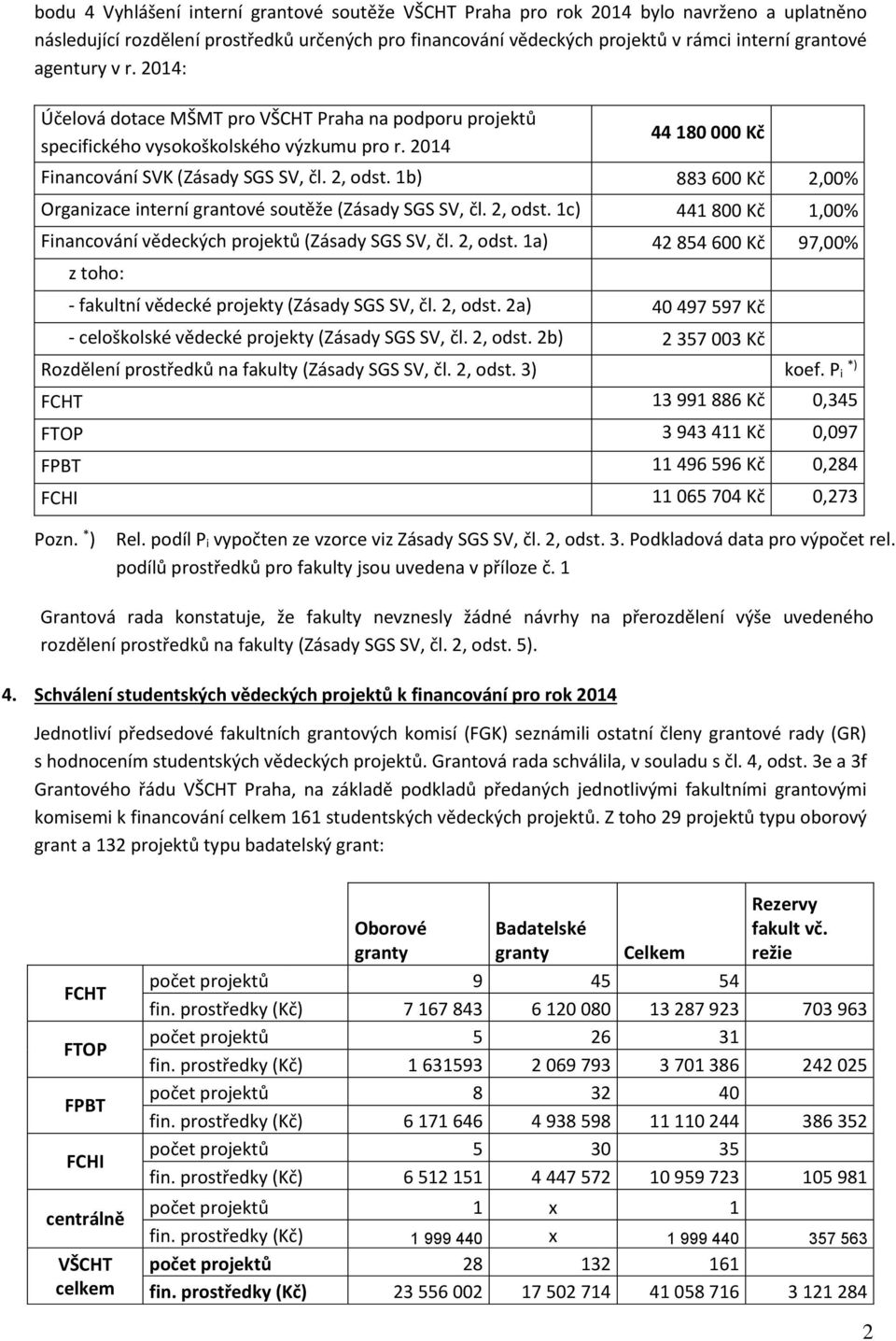 1b) 883 600 Kč 2,00% Organizace interní grantové soutěže (Zásady SGS SV, čl. 2, odst. 1c) 441 800 Kč 1,00% Financování vědeckých projektů (Zásady SGS SV, čl. 2, odst. 1a) 42 854 600 Kč 97,00% z toho: - fakultní vědecké projekty (Zásady SGS SV, čl.