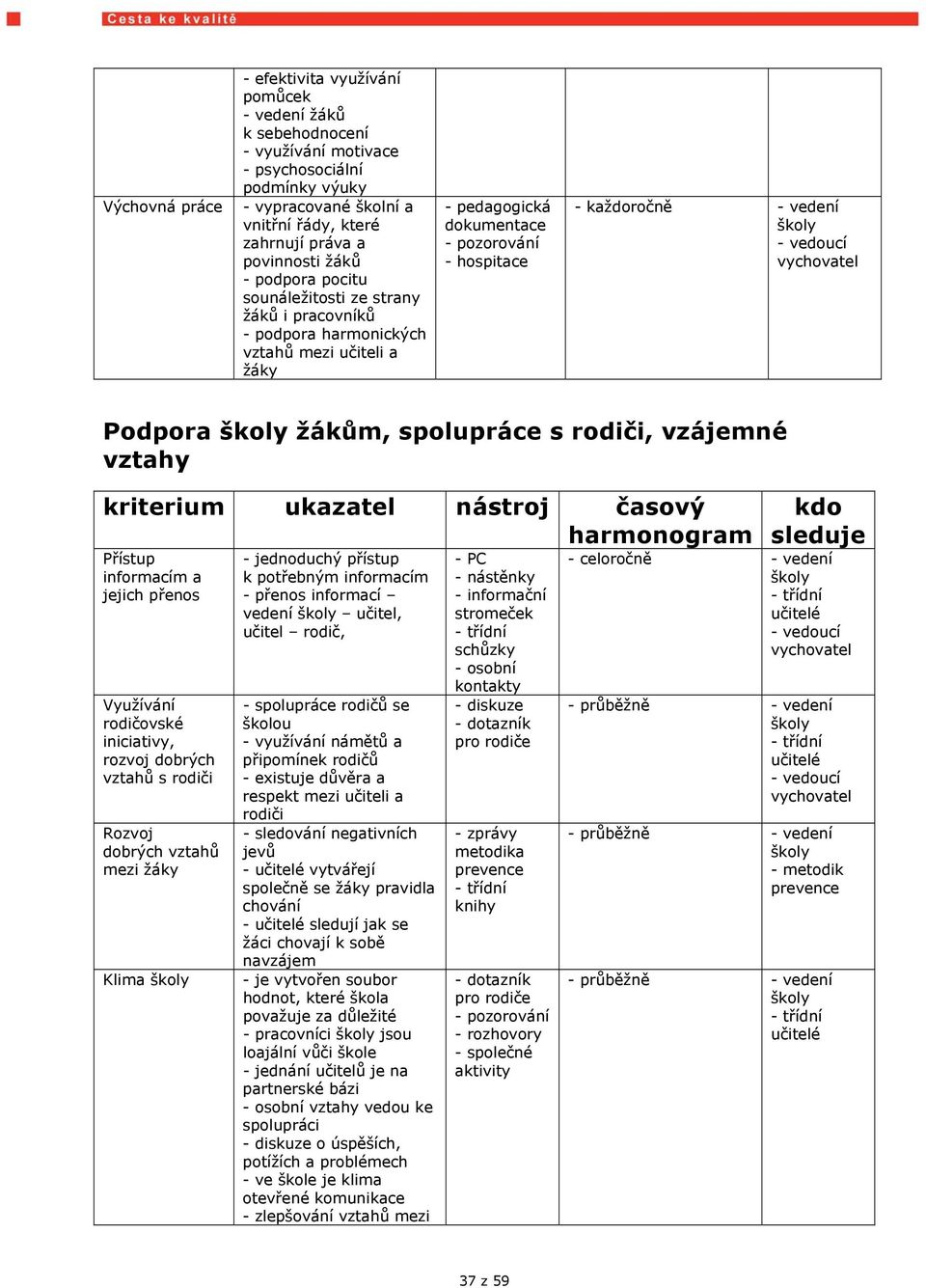 a jejich přenos Využívání rodičovské iniciativy, rozvoj dobrých vztahů s rodiči Rozvoj dobrých vztahů mezi žáky Klima jednoduchý přístup k potřebným informacím přenos informací vedení učitel, učitel