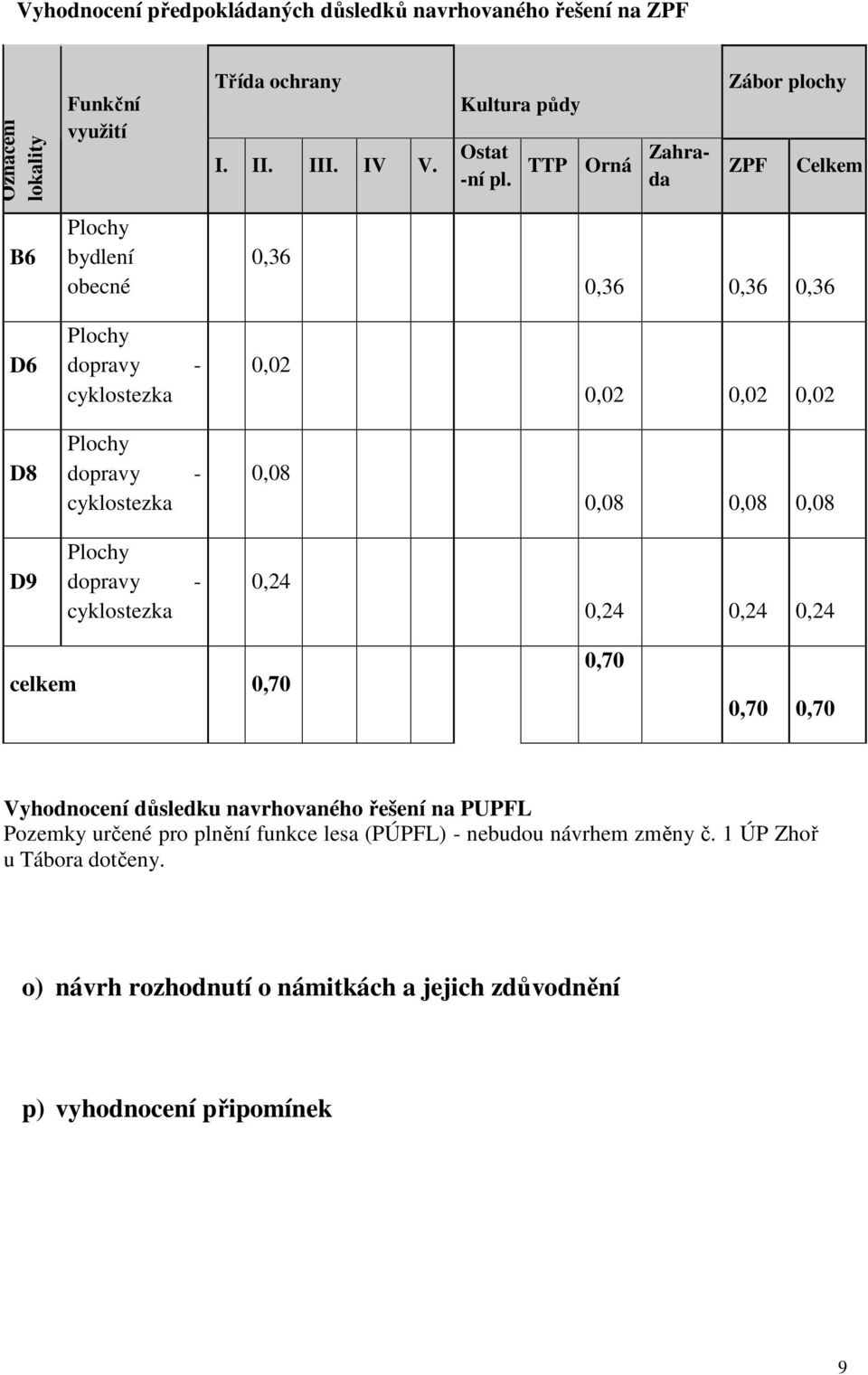 cyklostezka 0,08 0,08 0,08 0,08 D9 Plochy dopravy - cyklostezka 0,24 0,24 0,24 0,24 celkem 0,70 0,70 0,70 0,70 Vyhodnocení důsledku navrhovaného řešení na PUPFL