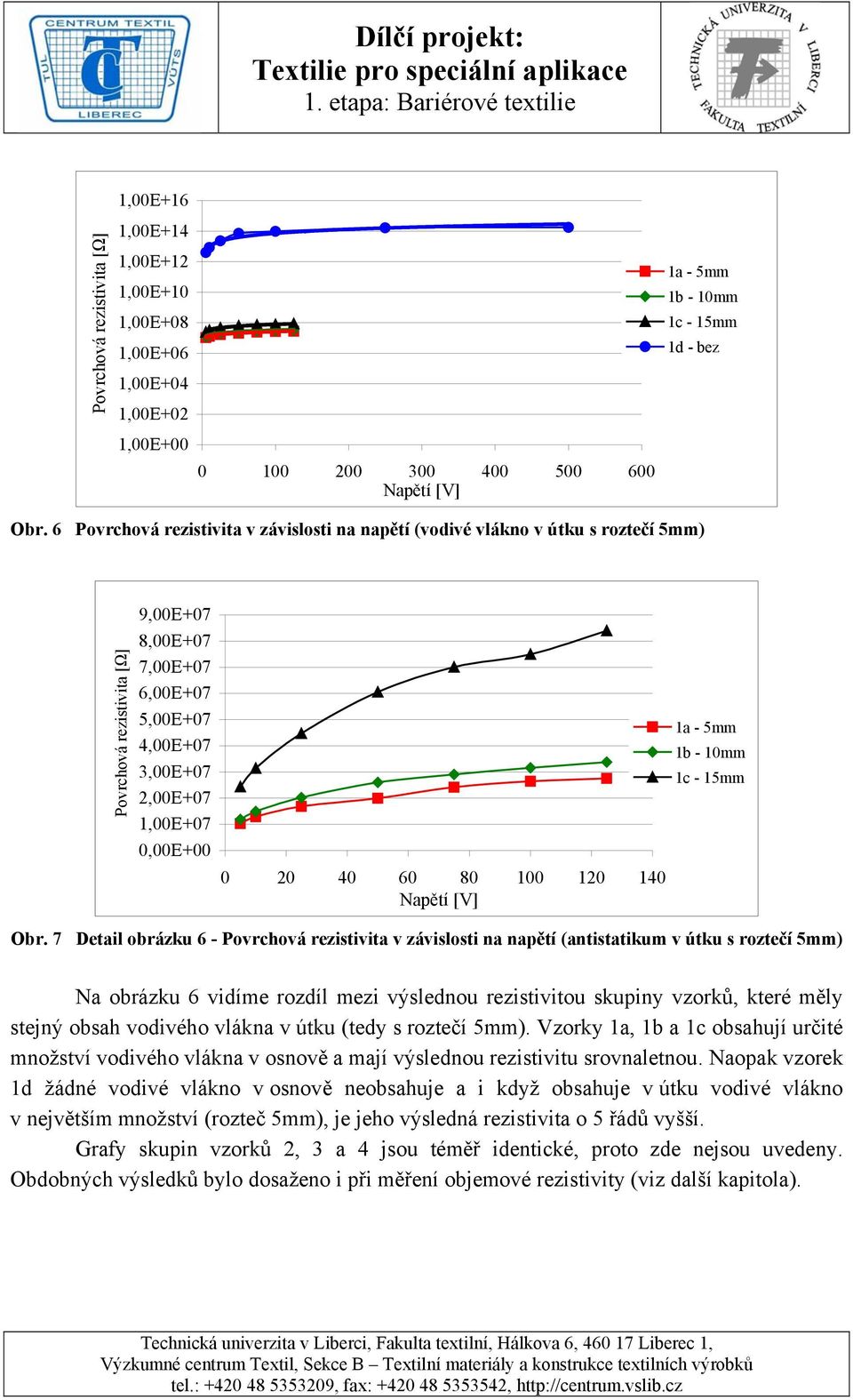 0 20 40 60 80 100 120 140 Napětí [V] 1a - 5mm 1b - 10mm 1c - 15mm Obr.