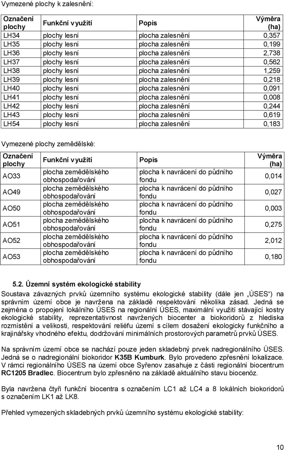 zalesnění 0,008 LH42 plochy lesní plocha zalesnění 0,244 LH43 plochy lesní plocha zalesnění 0,619 LH54 plochy lesní plocha zalesnění 0,183 Vymezené plochy zemědělské: Označení plochy AO33 AO49 AO50