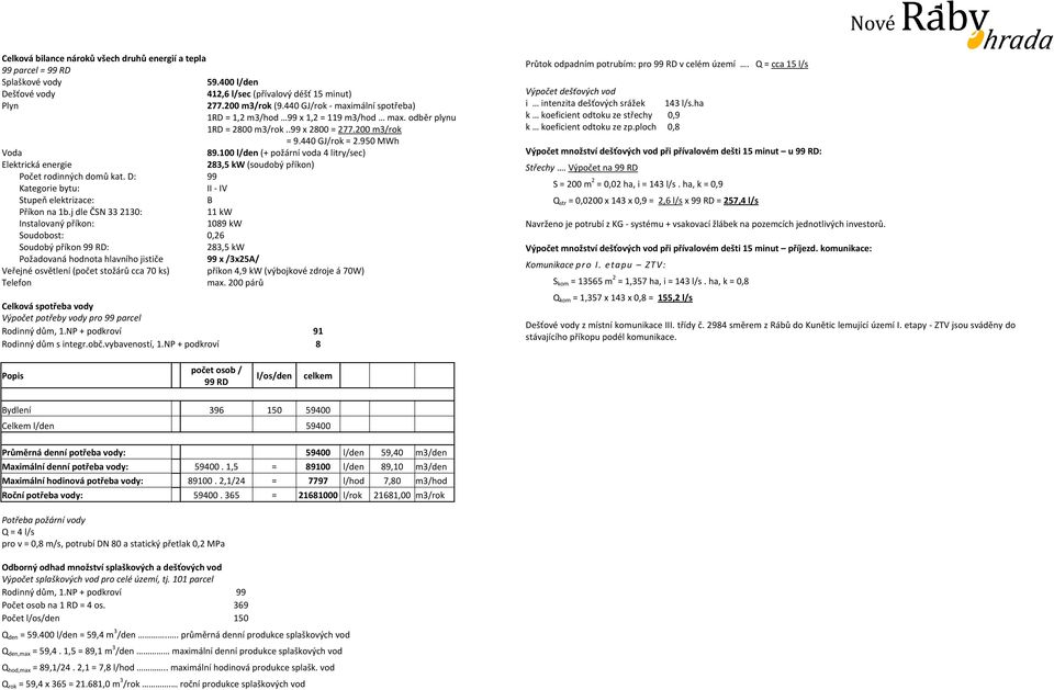 100 l/den (+ požární voda 4 litry/sec) Elektrická energie 283,5 kw (soudobý příkon) Počet rodinných domů kat. D: 99 Kategorie bytu: II IV Stupeň elektrizace: B Příkon na 1b.